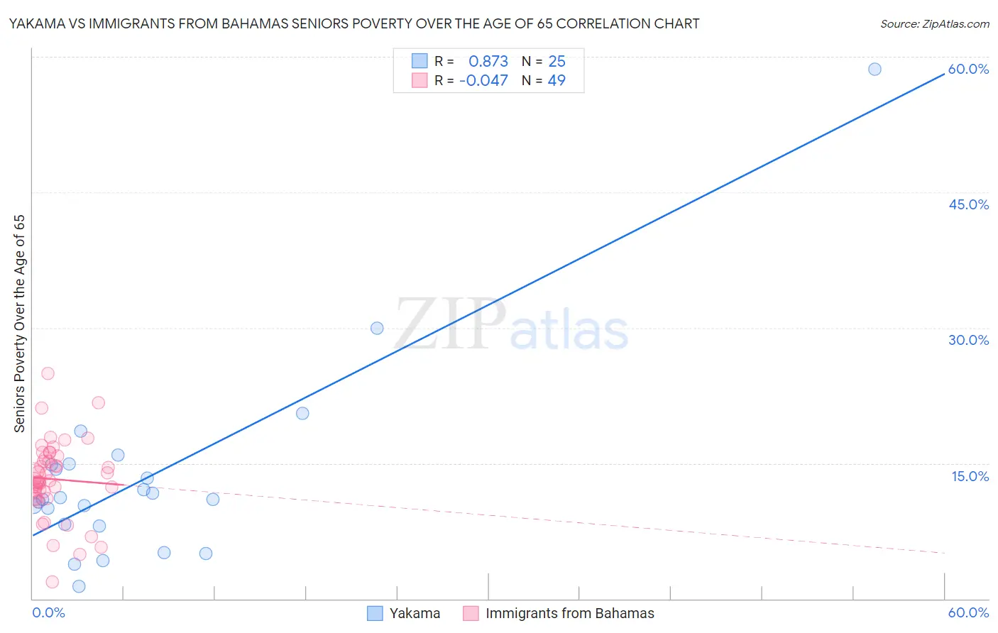 Yakama vs Immigrants from Bahamas Seniors Poverty Over the Age of 65