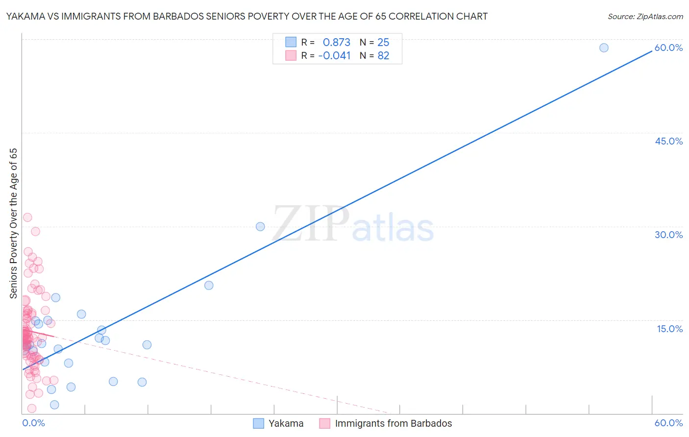Yakama vs Immigrants from Barbados Seniors Poverty Over the Age of 65
