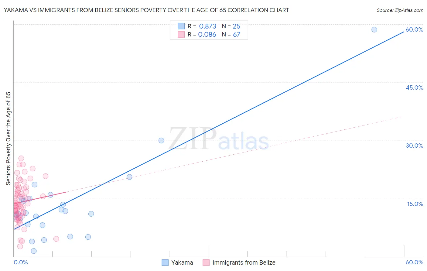 Yakama vs Immigrants from Belize Seniors Poverty Over the Age of 65