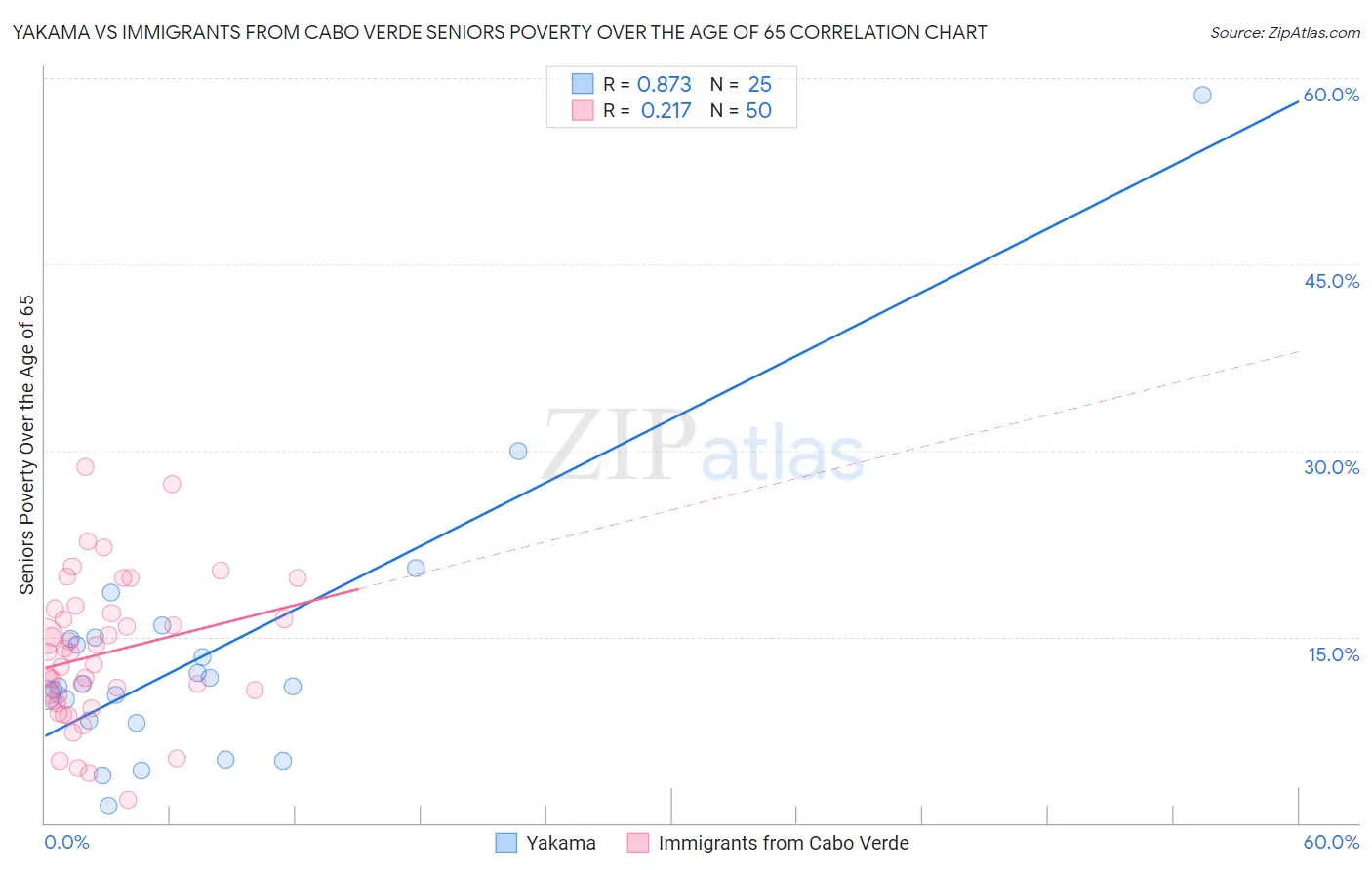 Yakama vs Immigrants from Cabo Verde Seniors Poverty Over the Age of 65