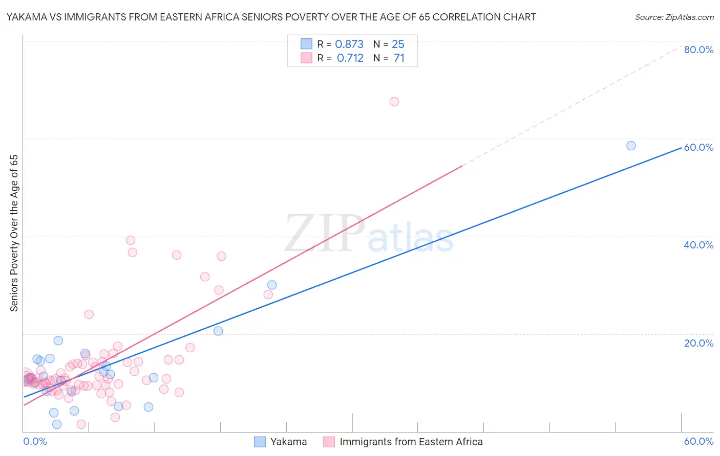 Yakama vs Immigrants from Eastern Africa Seniors Poverty Over the Age of 65