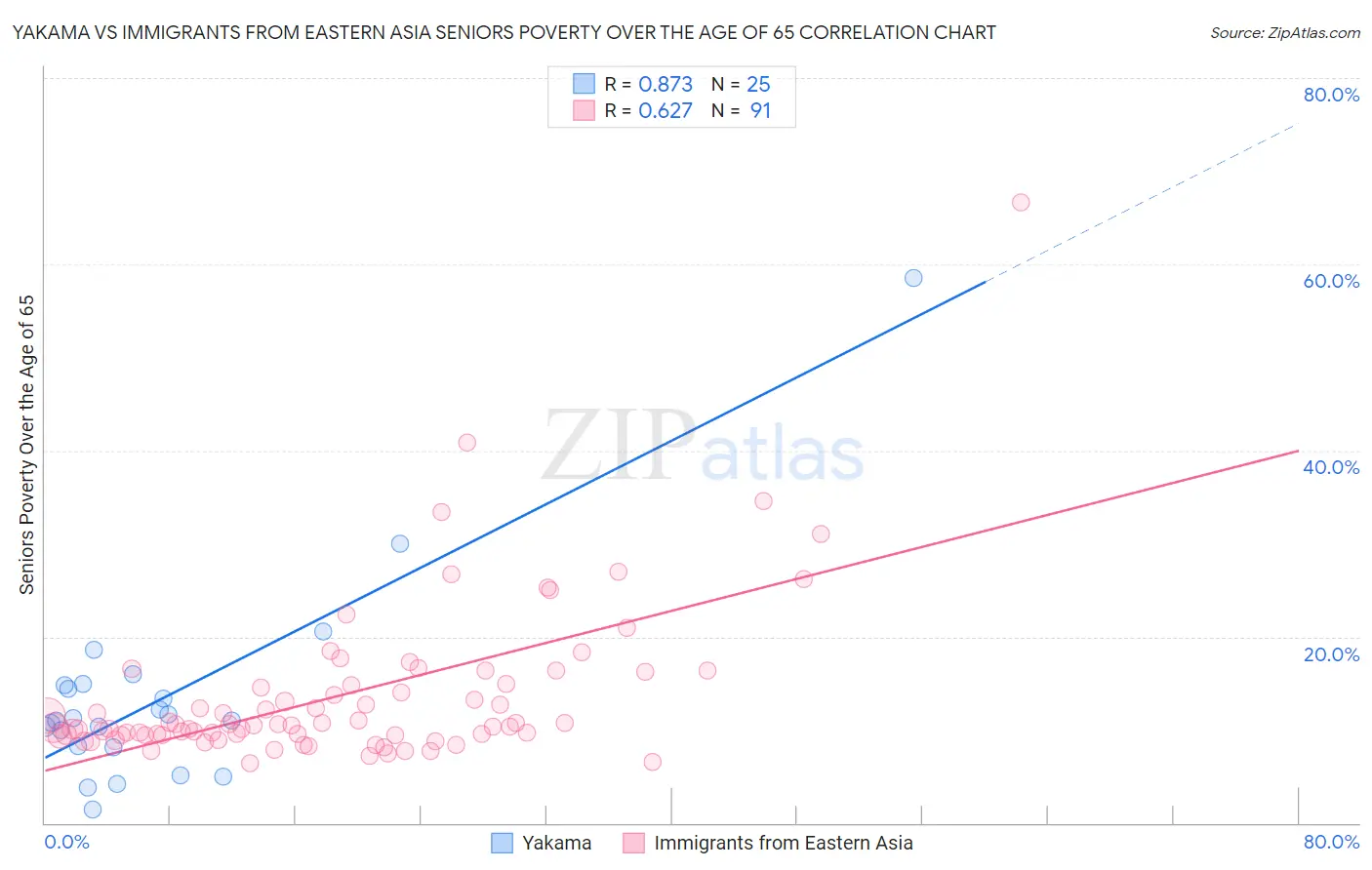 Yakama vs Immigrants from Eastern Asia Seniors Poverty Over the Age of 65