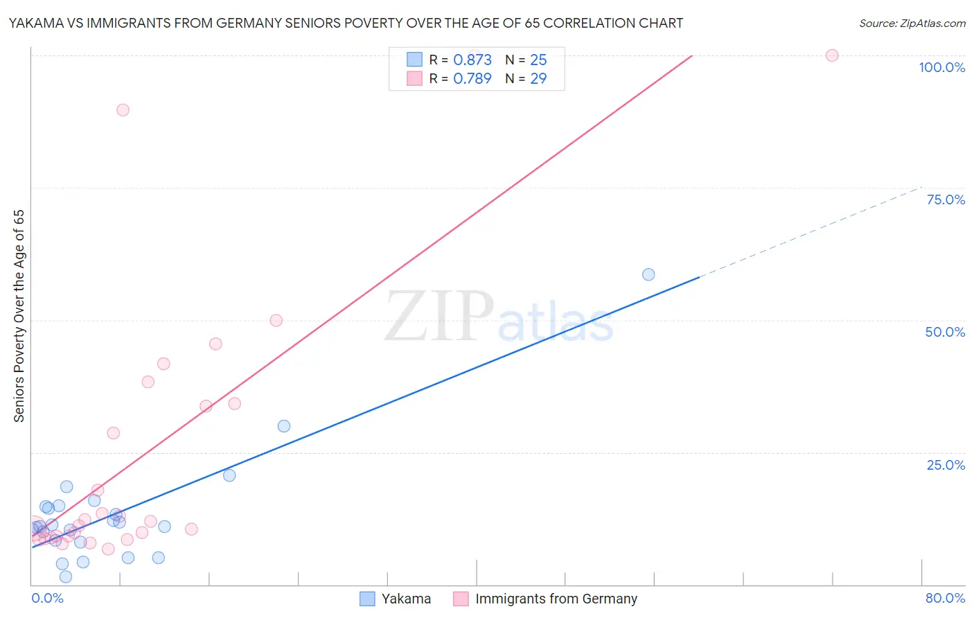 Yakama vs Immigrants from Germany Seniors Poverty Over the Age of 65