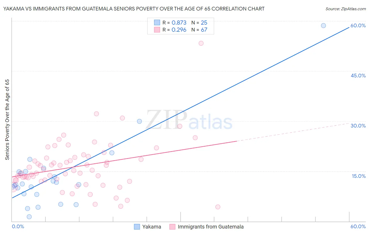 Yakama vs Immigrants from Guatemala Seniors Poverty Over the Age of 65