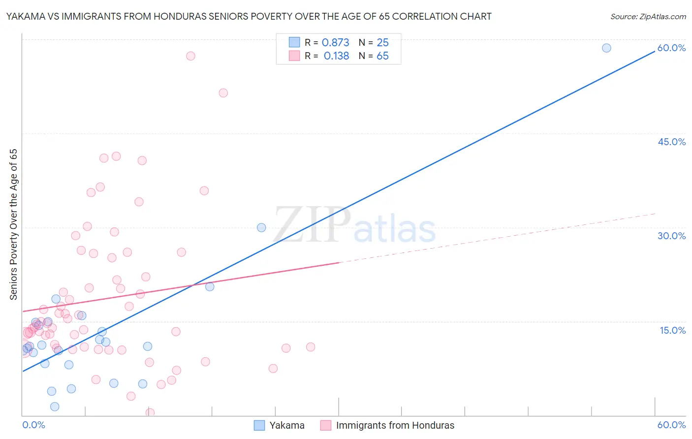 Yakama vs Immigrants from Honduras Seniors Poverty Over the Age of 65