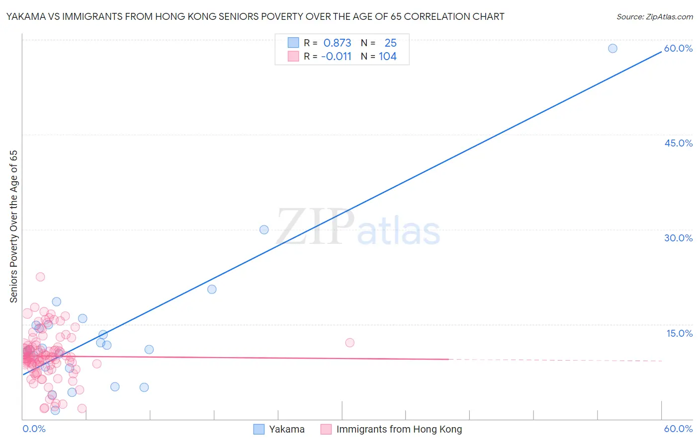 Yakama vs Immigrants from Hong Kong Seniors Poverty Over the Age of 65