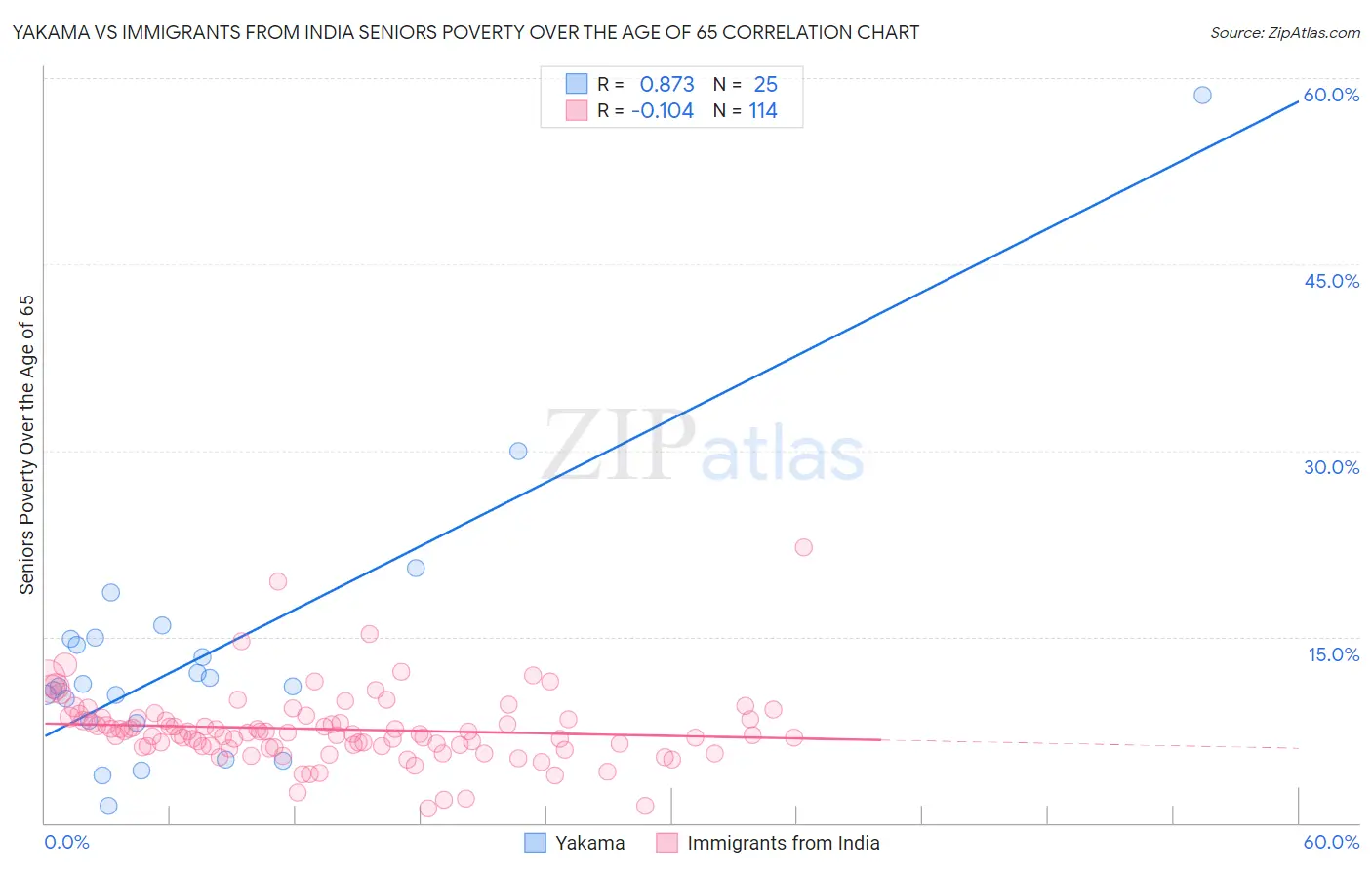 Yakama vs Immigrants from India Seniors Poverty Over the Age of 65