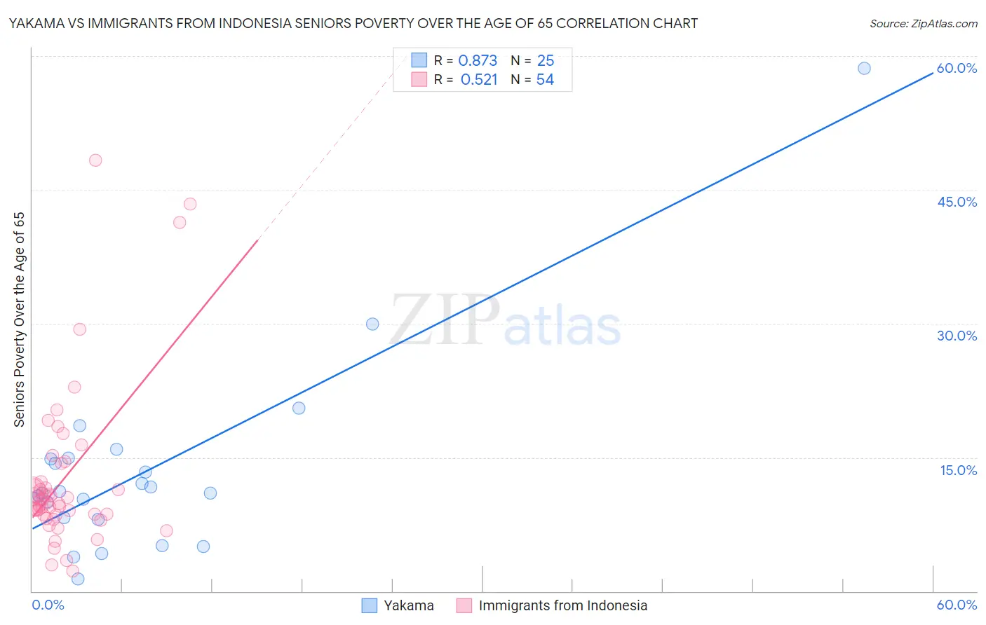 Yakama vs Immigrants from Indonesia Seniors Poverty Over the Age of 65