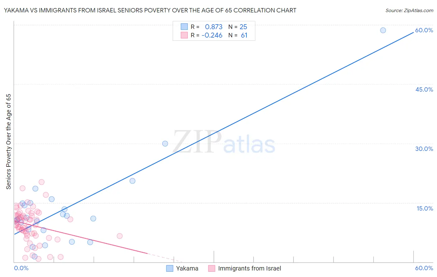 Yakama vs Immigrants from Israel Seniors Poverty Over the Age of 65