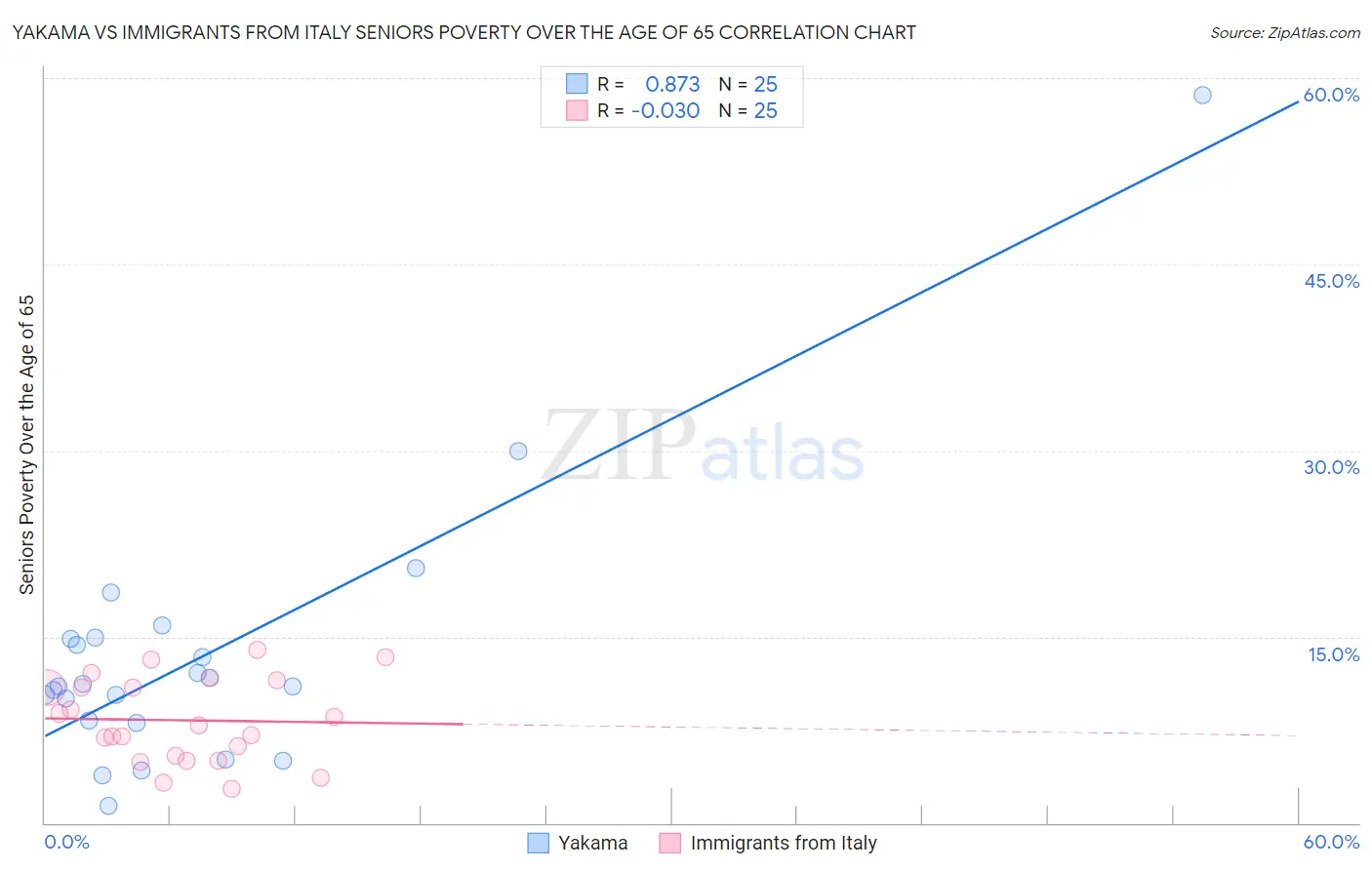 Yakama vs Immigrants from Italy Seniors Poverty Over the Age of 65