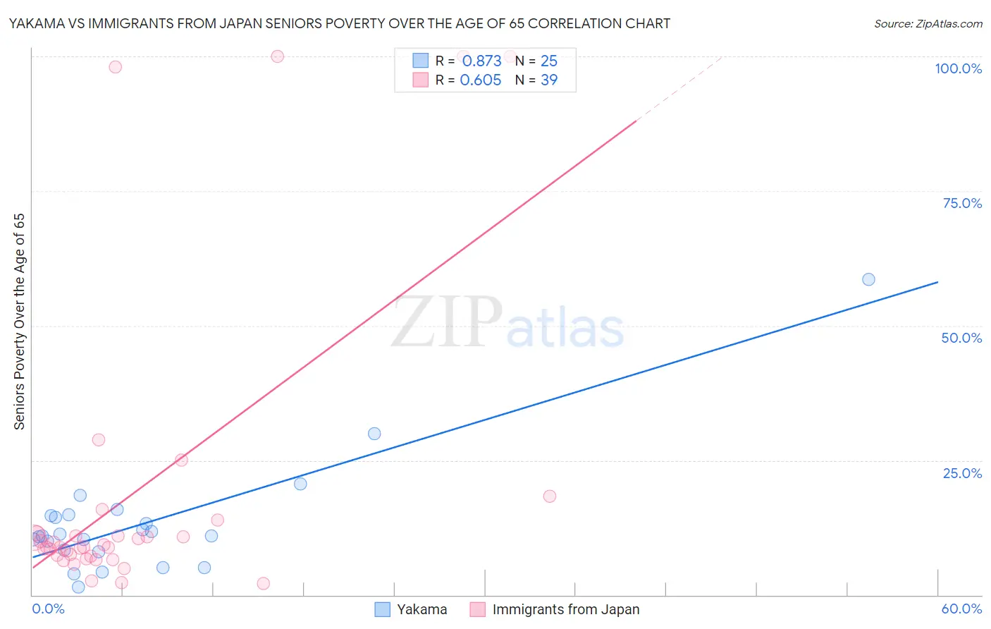 Yakama vs Immigrants from Japan Seniors Poverty Over the Age of 65