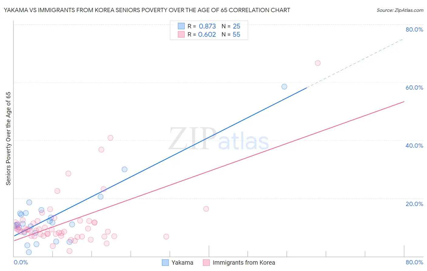 Yakama vs Immigrants from Korea Seniors Poverty Over the Age of 65