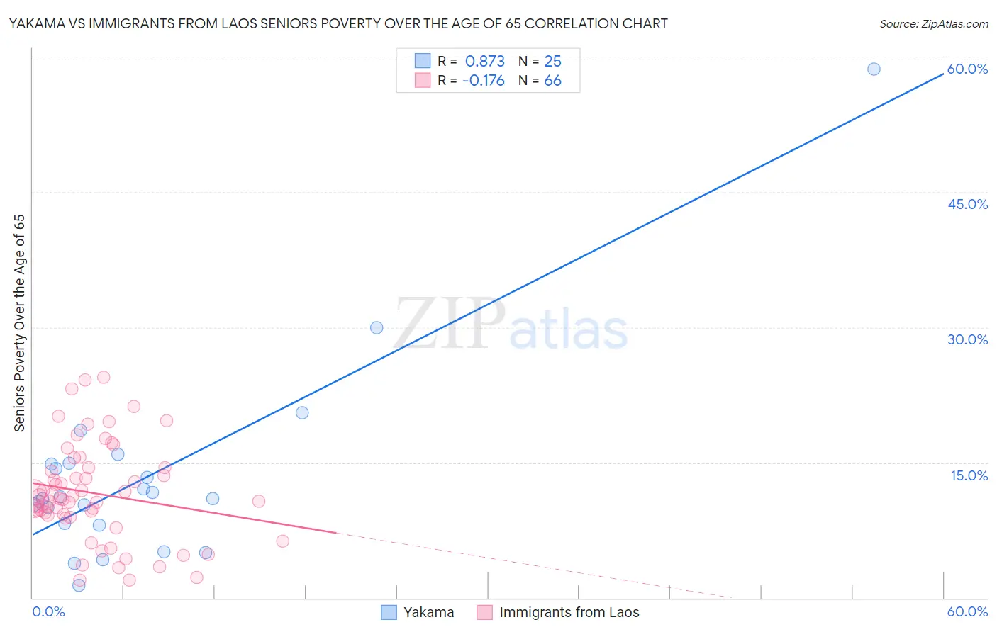 Yakama vs Immigrants from Laos Seniors Poverty Over the Age of 65