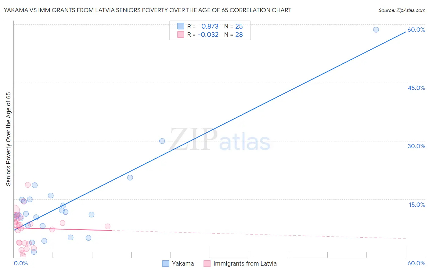 Yakama vs Immigrants from Latvia Seniors Poverty Over the Age of 65
