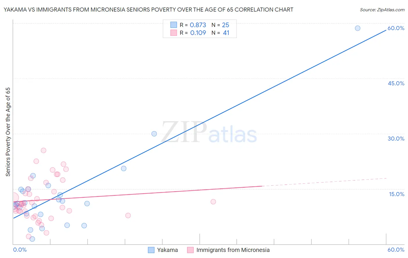 Yakama vs Immigrants from Micronesia Seniors Poverty Over the Age of 65