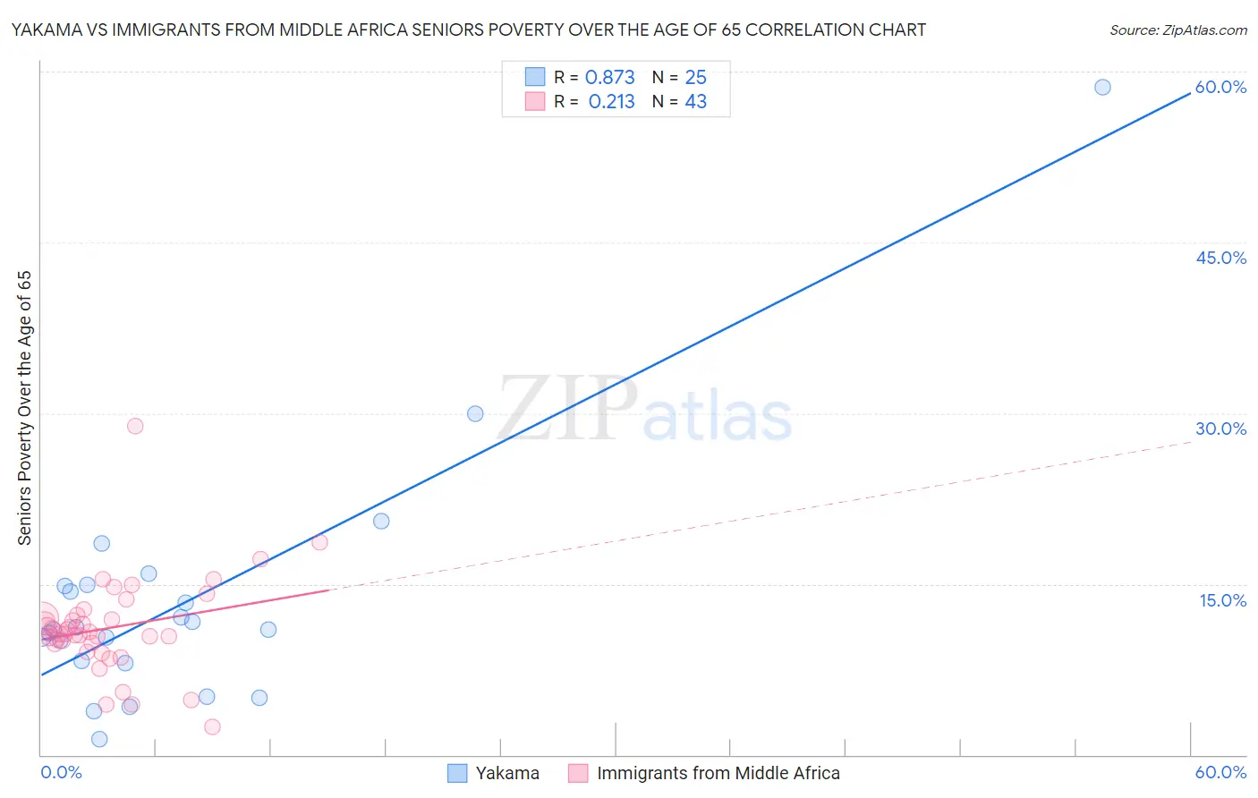 Yakama vs Immigrants from Middle Africa Seniors Poverty Over the Age of 65