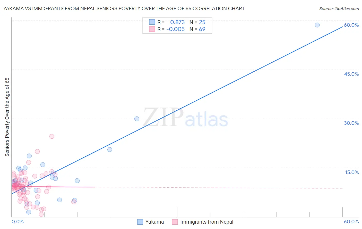 Yakama vs Immigrants from Nepal Seniors Poverty Over the Age of 65