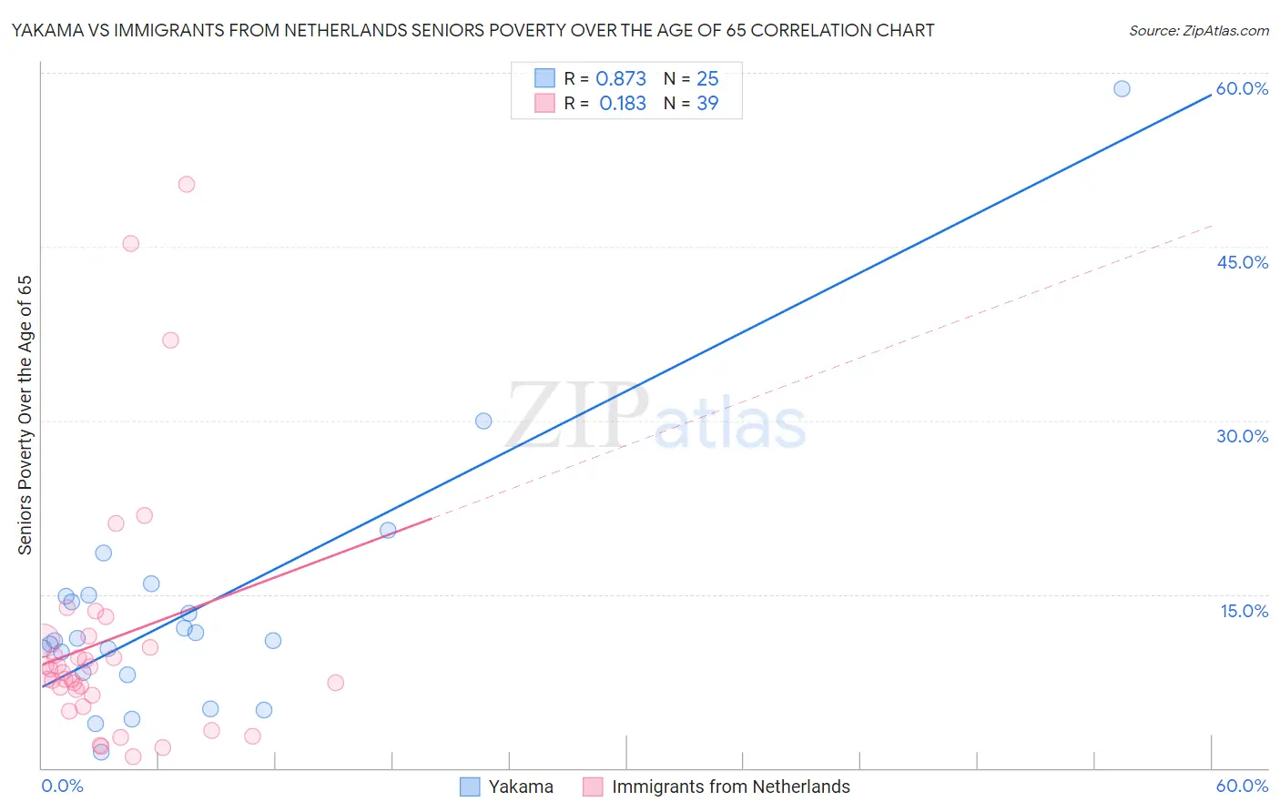 Yakama vs Immigrants from Netherlands Seniors Poverty Over the Age of 65