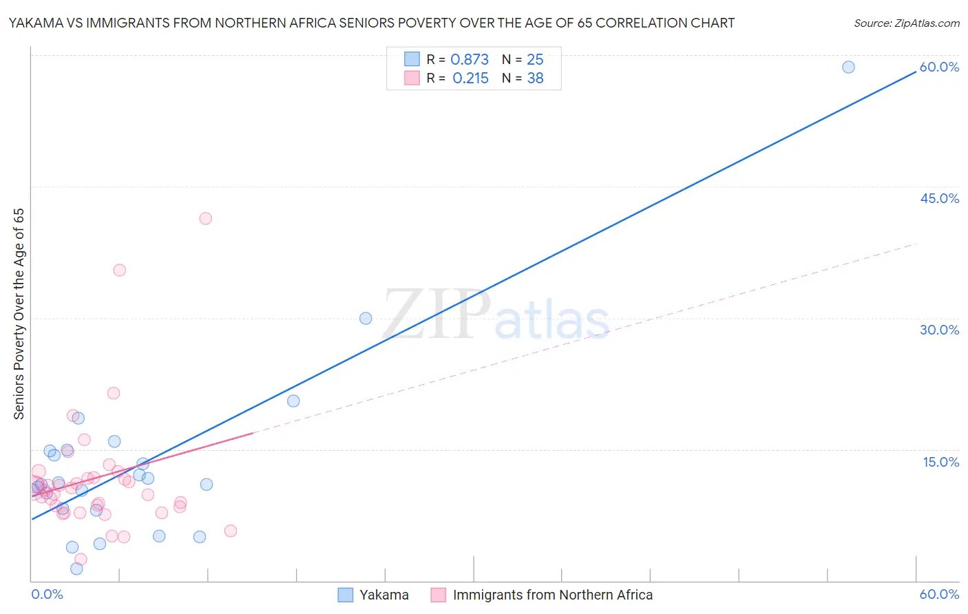Yakama vs Immigrants from Northern Africa Seniors Poverty Over the Age of 65