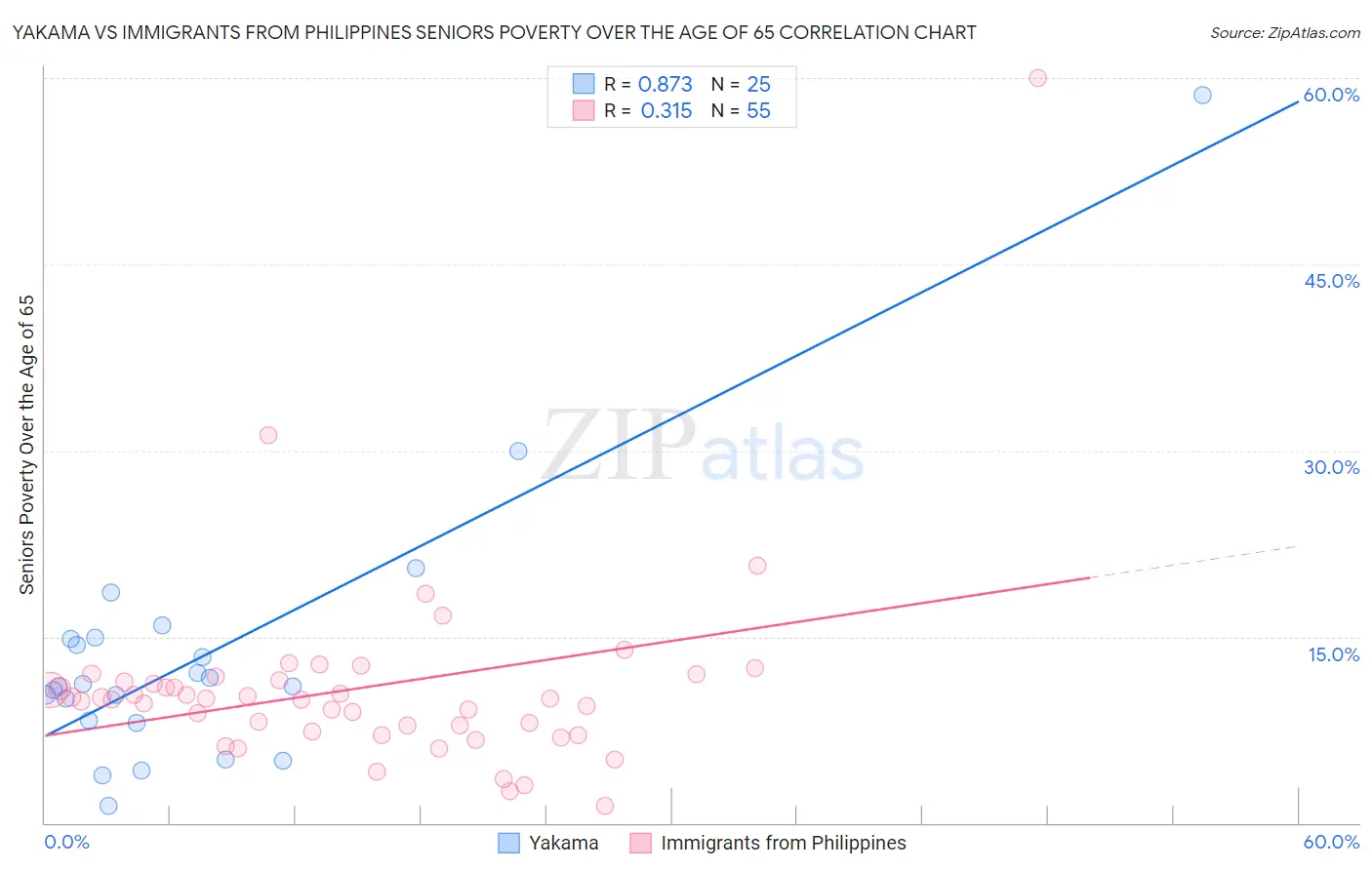 Yakama vs Immigrants from Philippines Seniors Poverty Over the Age of 65