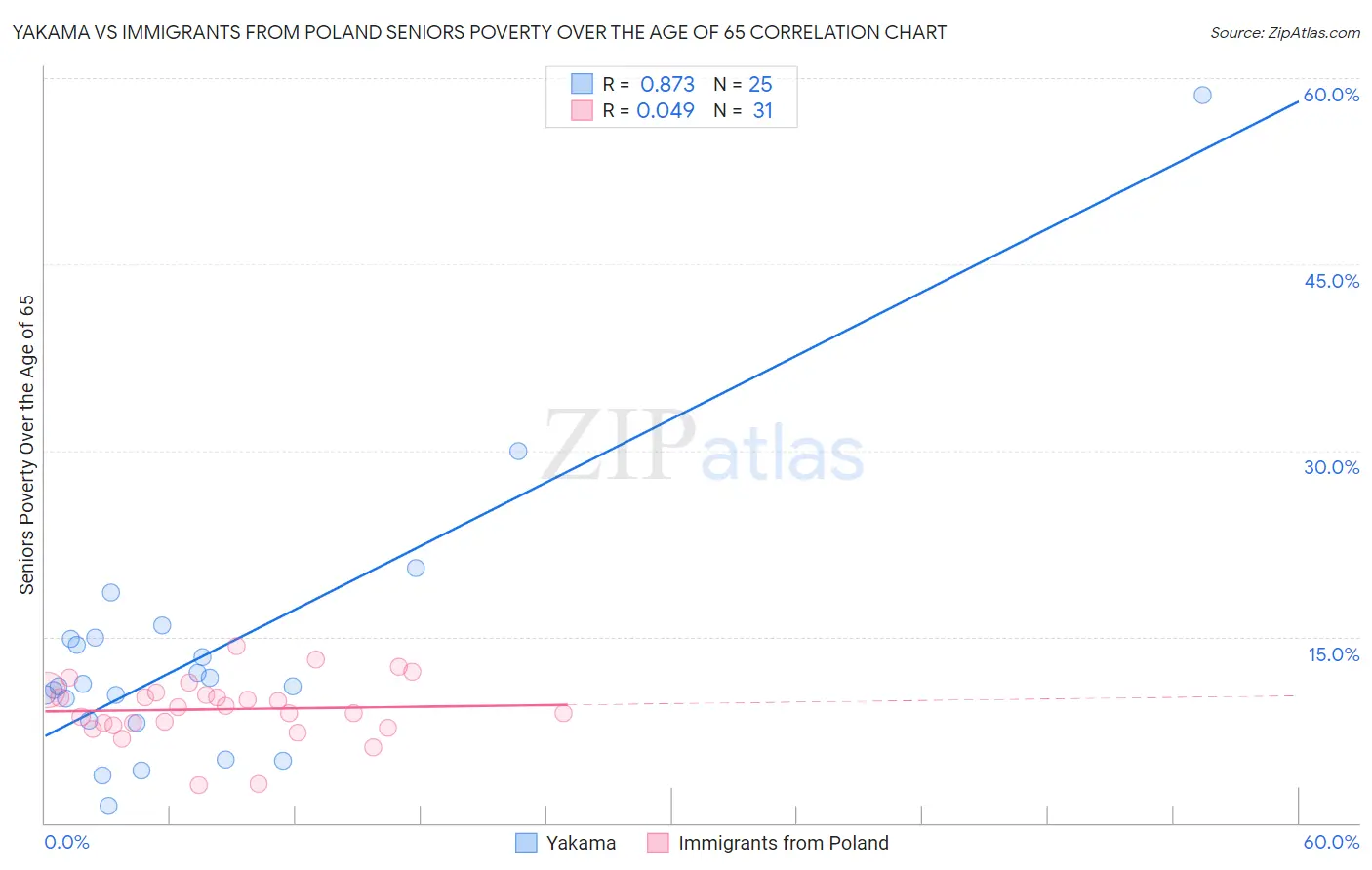 Yakama vs Immigrants from Poland Seniors Poverty Over the Age of 65