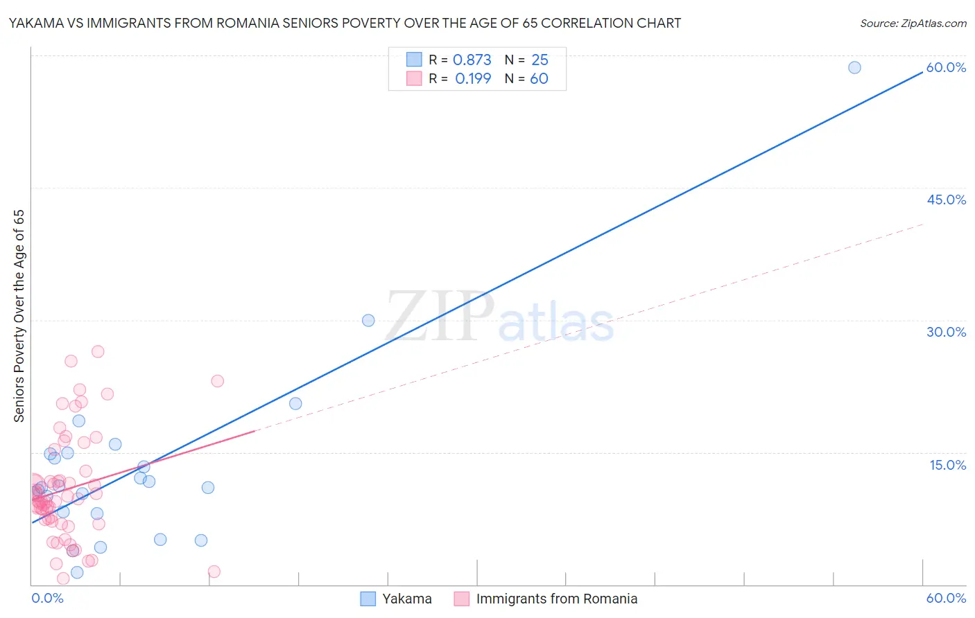Yakama vs Immigrants from Romania Seniors Poverty Over the Age of 65