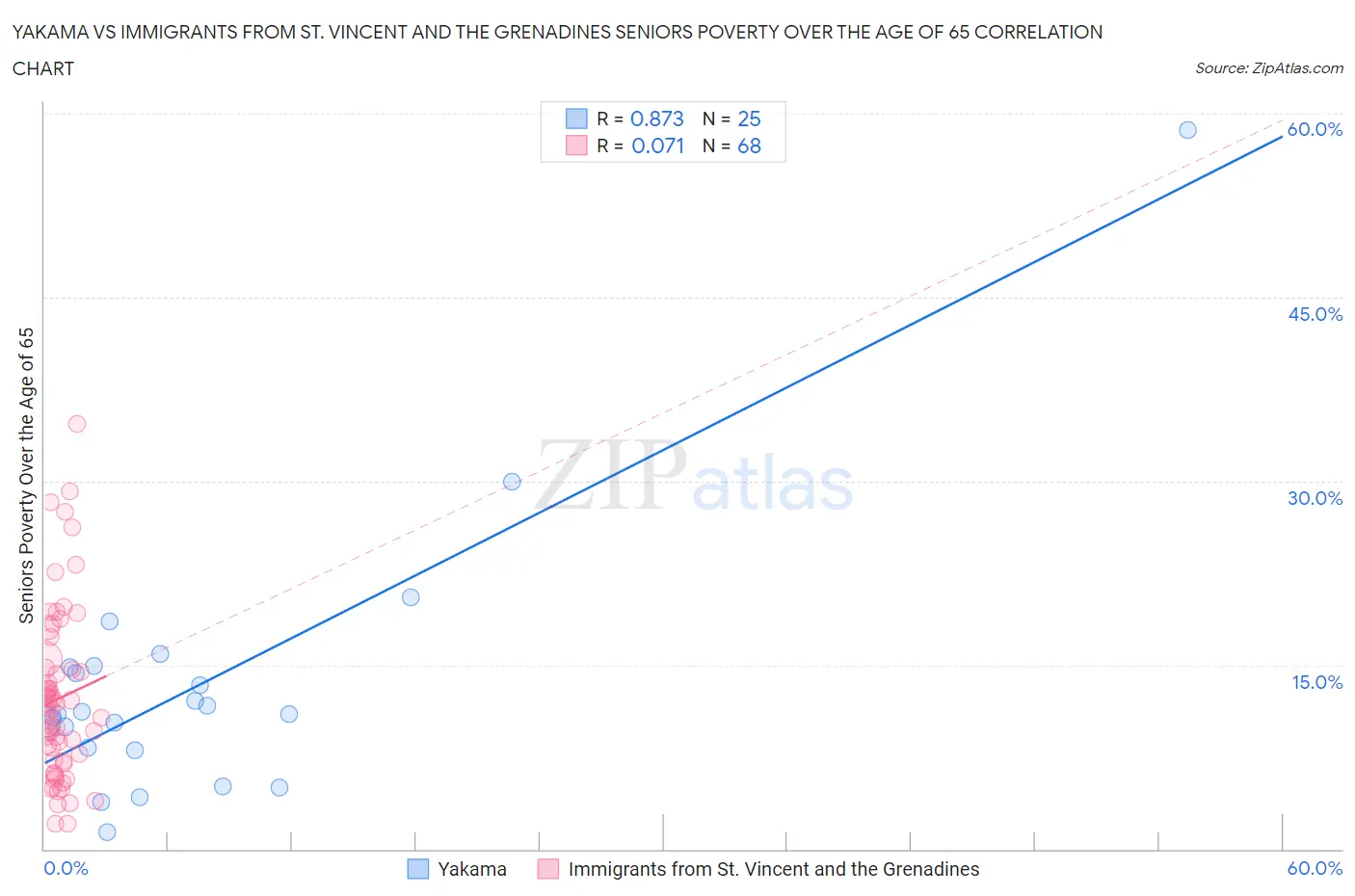 Yakama vs Immigrants from St. Vincent and the Grenadines Seniors Poverty Over the Age of 65