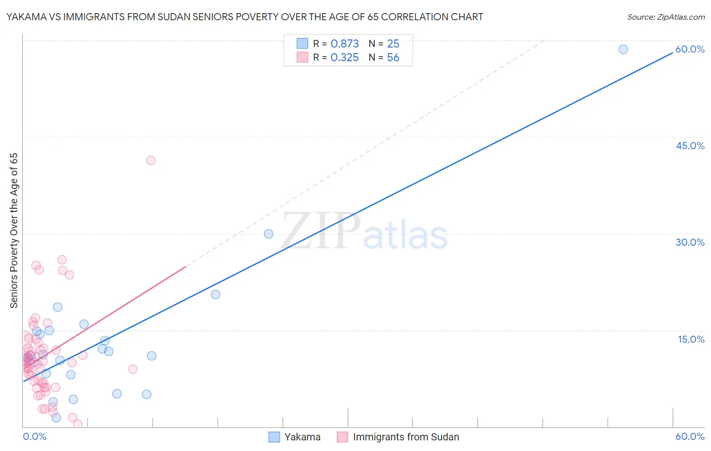 Yakama vs Immigrants from Sudan Seniors Poverty Over the Age of 65