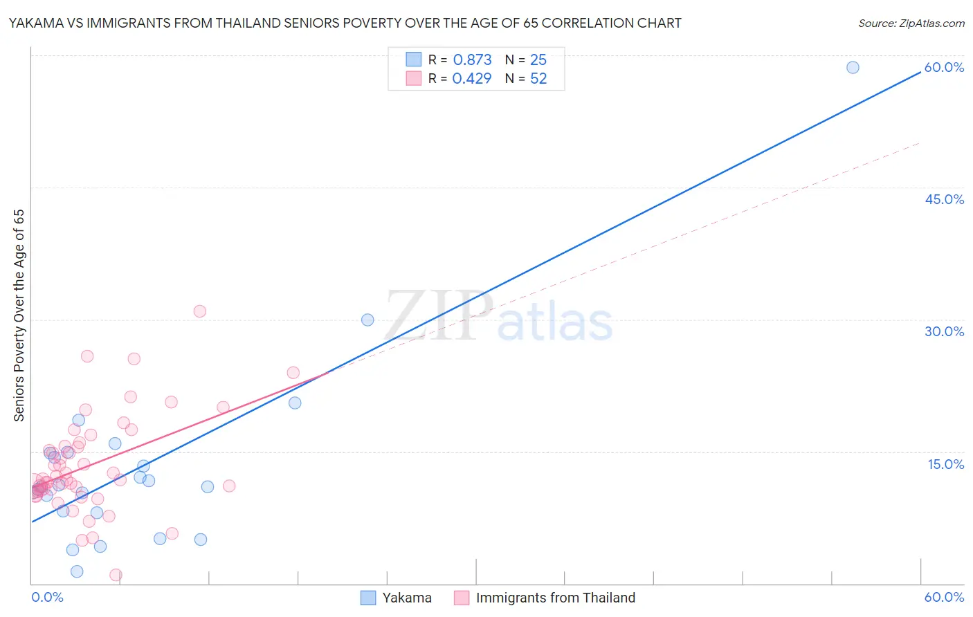 Yakama vs Immigrants from Thailand Seniors Poverty Over the Age of 65