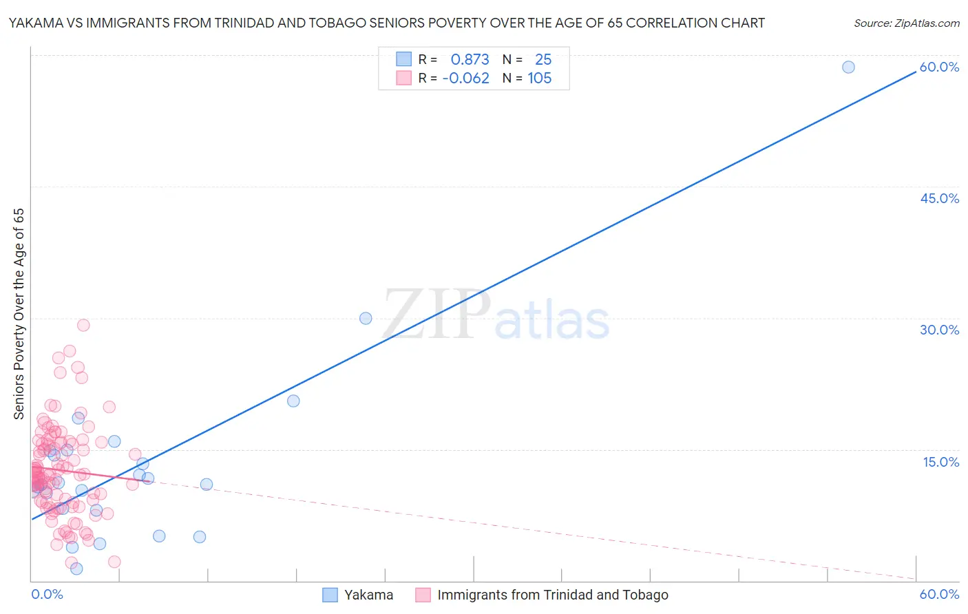 Yakama vs Immigrants from Trinidad and Tobago Seniors Poverty Over the Age of 65