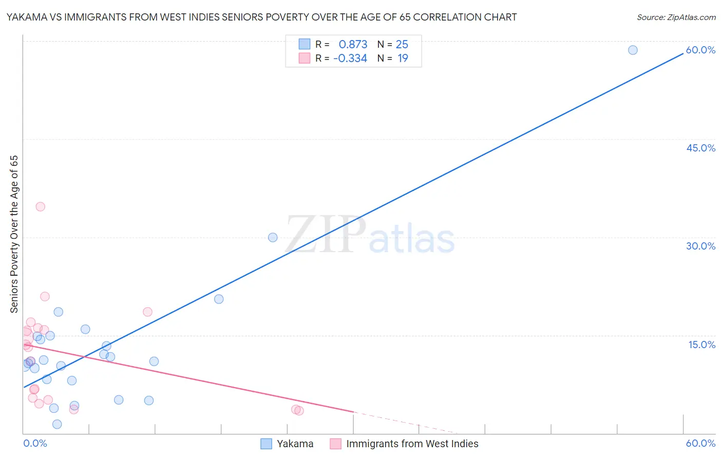 Yakama vs Immigrants from West Indies Seniors Poverty Over the Age of 65