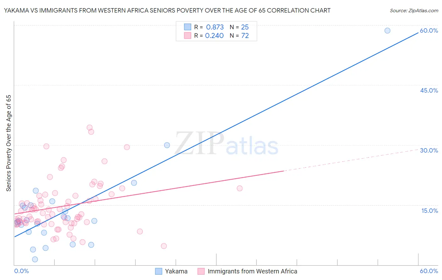 Yakama vs Immigrants from Western Africa Seniors Poverty Over the Age of 65