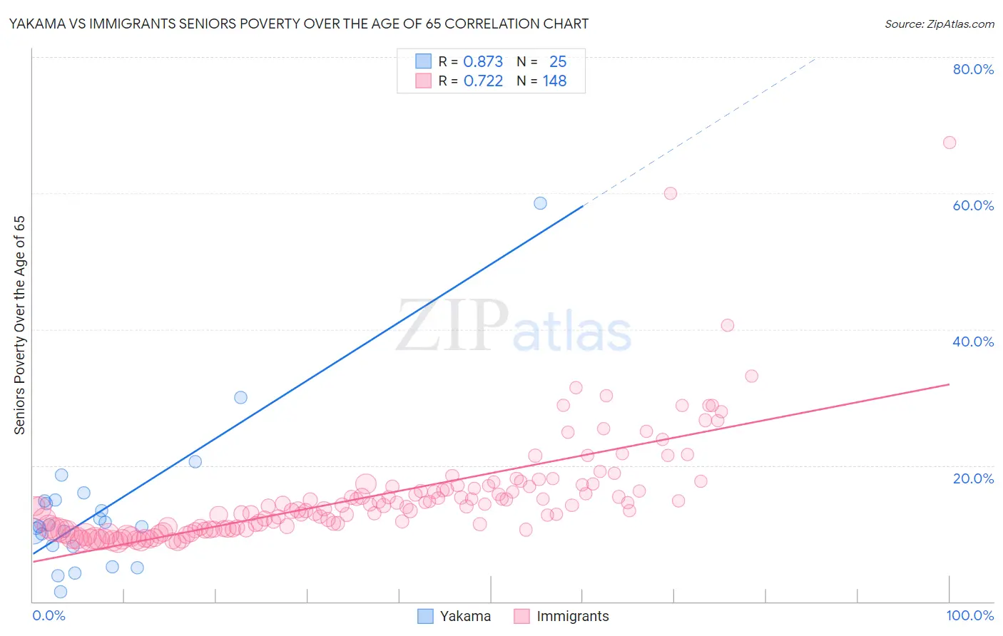Yakama vs Immigrants Seniors Poverty Over the Age of 65