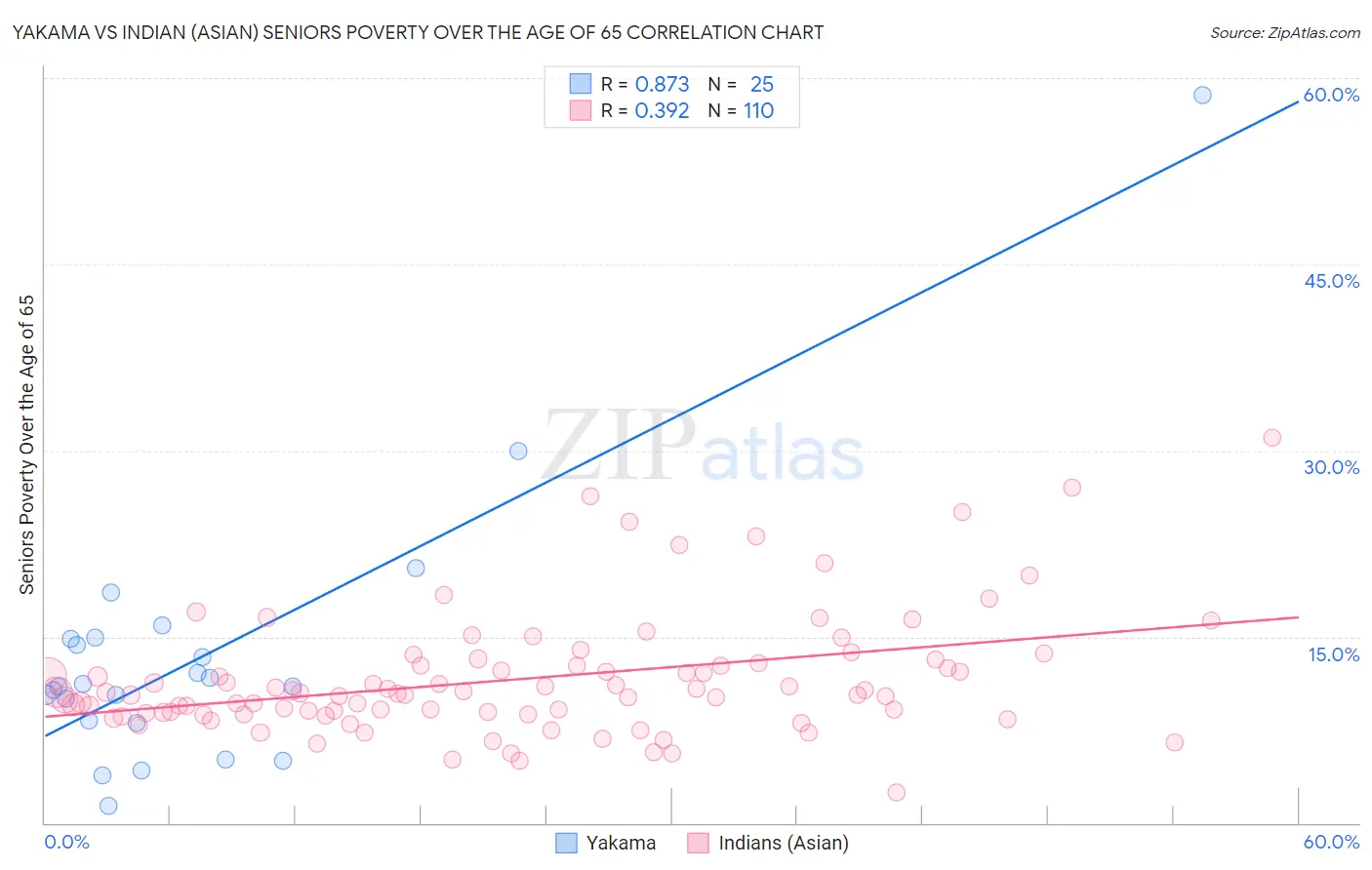 Yakama vs Indian (Asian) Seniors Poverty Over the Age of 65