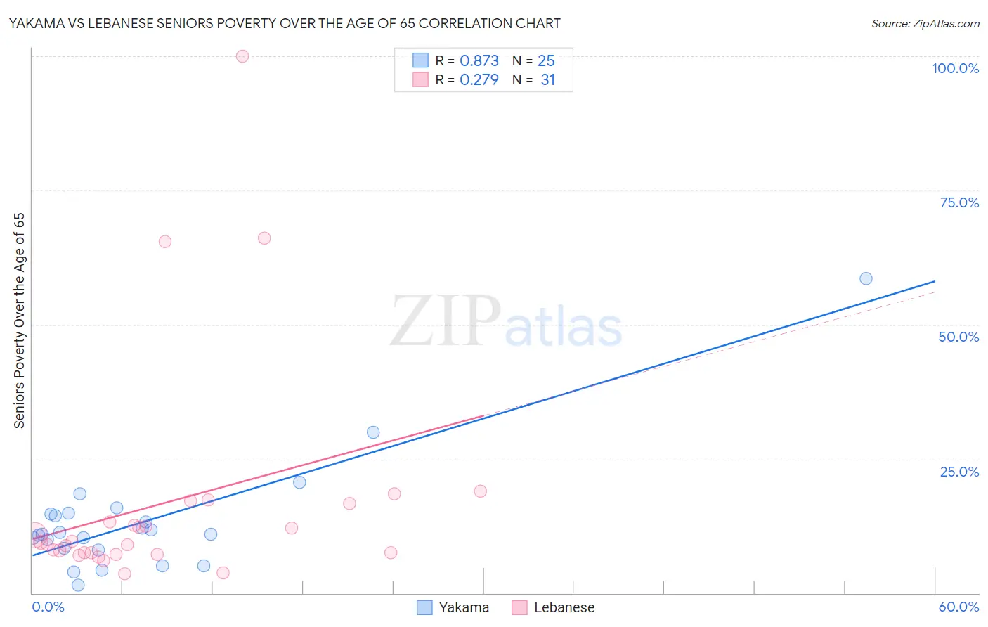 Yakama vs Lebanese Seniors Poverty Over the Age of 65