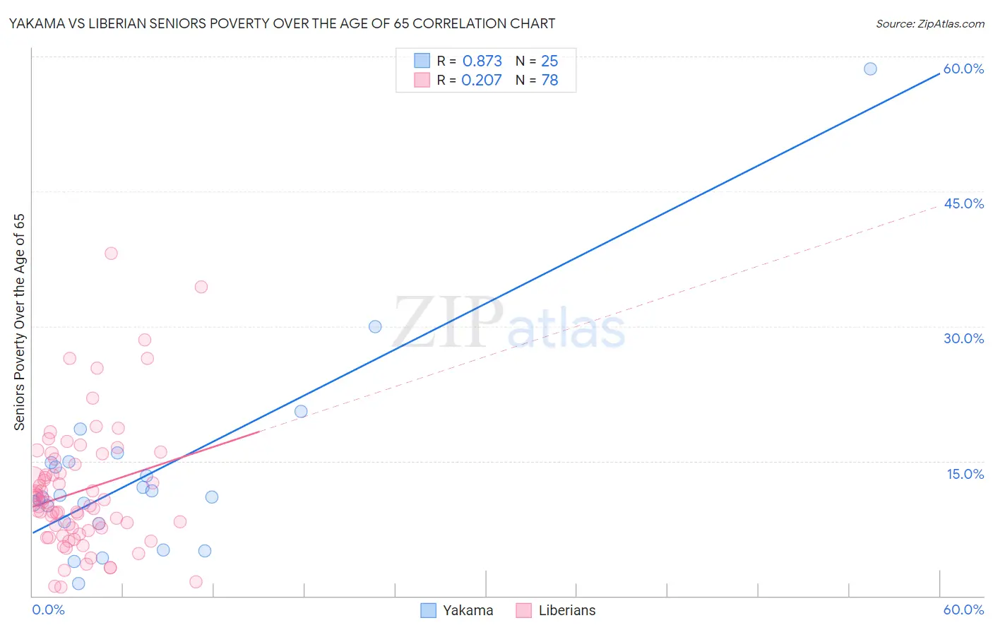 Yakama vs Liberian Seniors Poverty Over the Age of 65