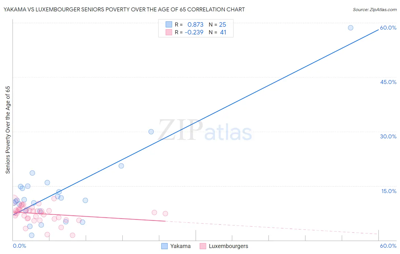 Yakama vs Luxembourger Seniors Poverty Over the Age of 65