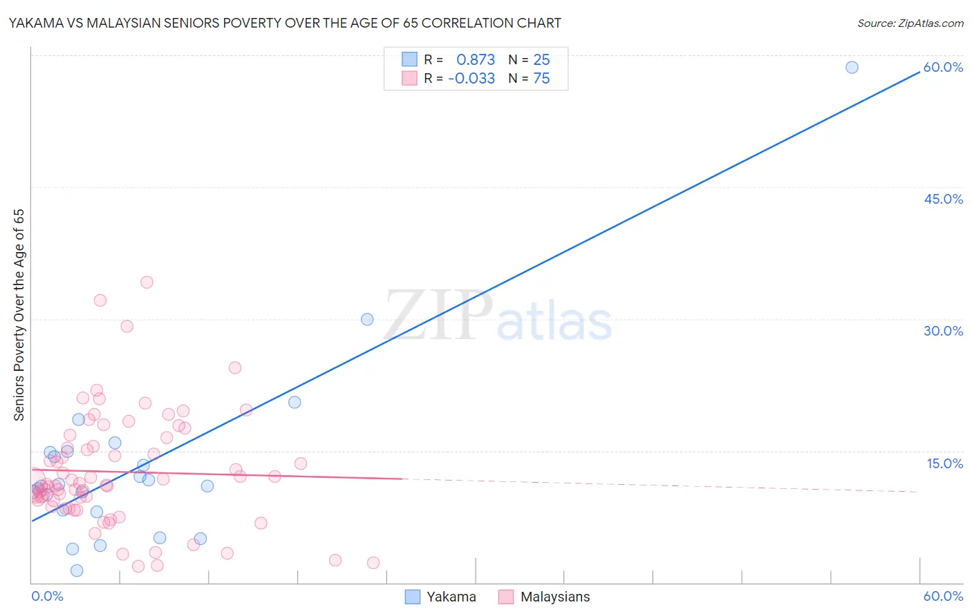 Yakama vs Malaysian Seniors Poverty Over the Age of 65