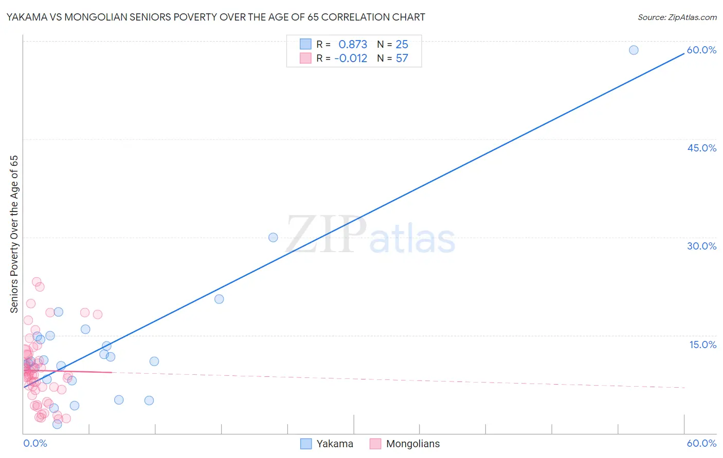 Yakama vs Mongolian Seniors Poverty Over the Age of 65