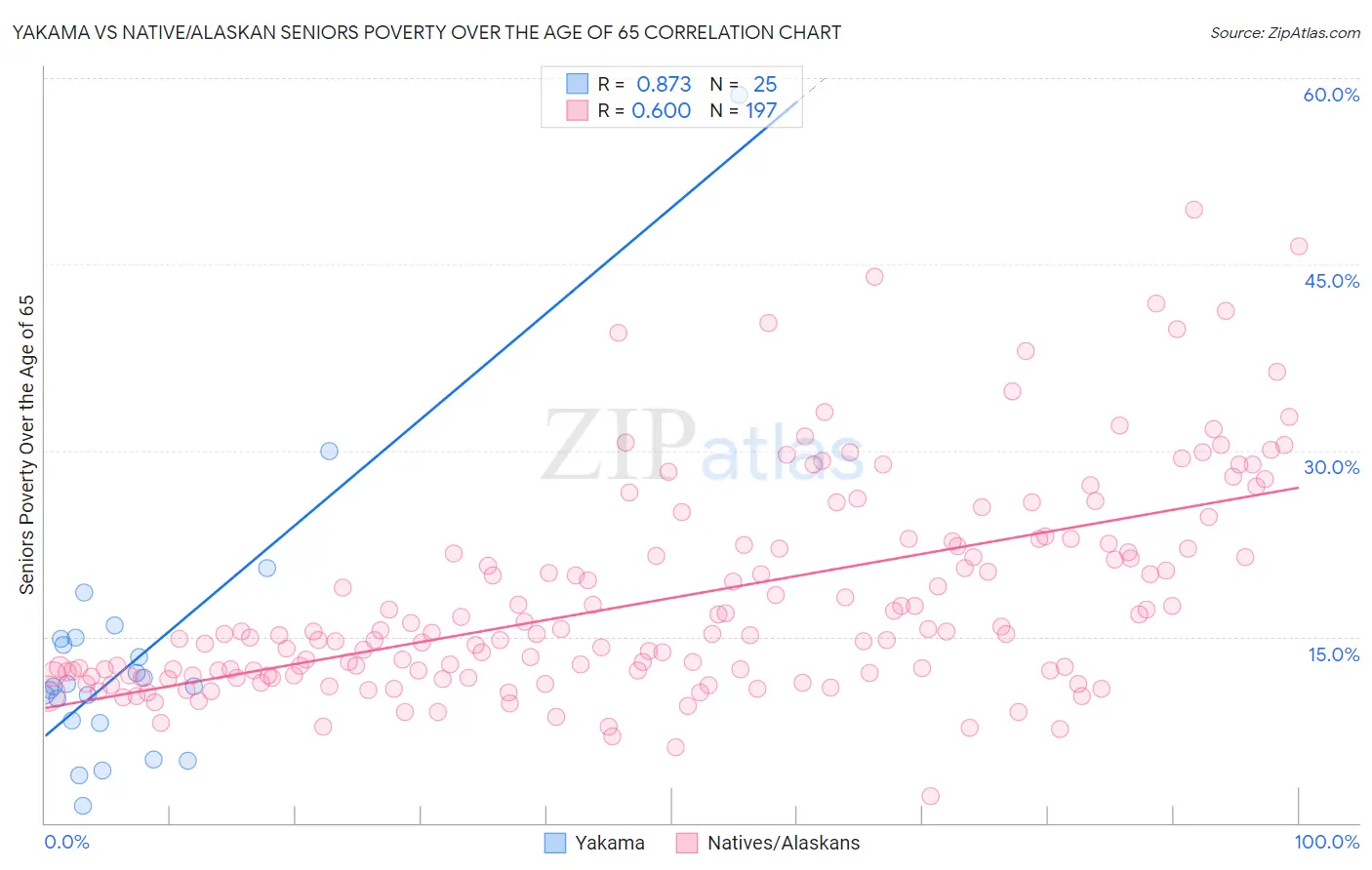 Yakama vs Native/Alaskan Seniors Poverty Over the Age of 65
