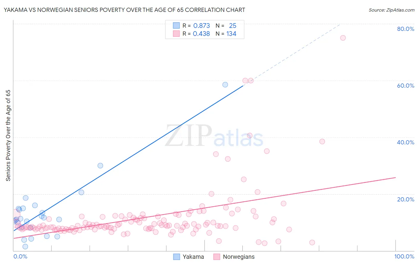 Yakama vs Norwegian Seniors Poverty Over the Age of 65