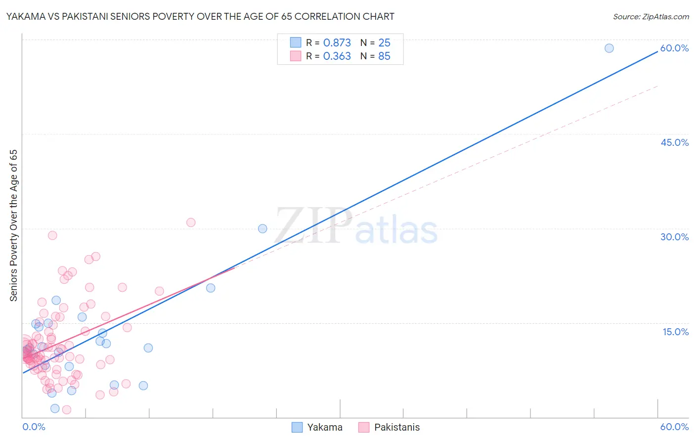 Yakama vs Pakistani Seniors Poverty Over the Age of 65