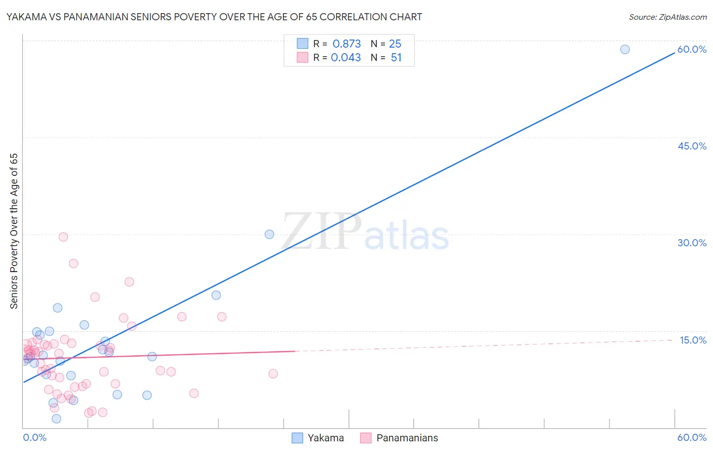 Yakama vs Panamanian Seniors Poverty Over the Age of 65