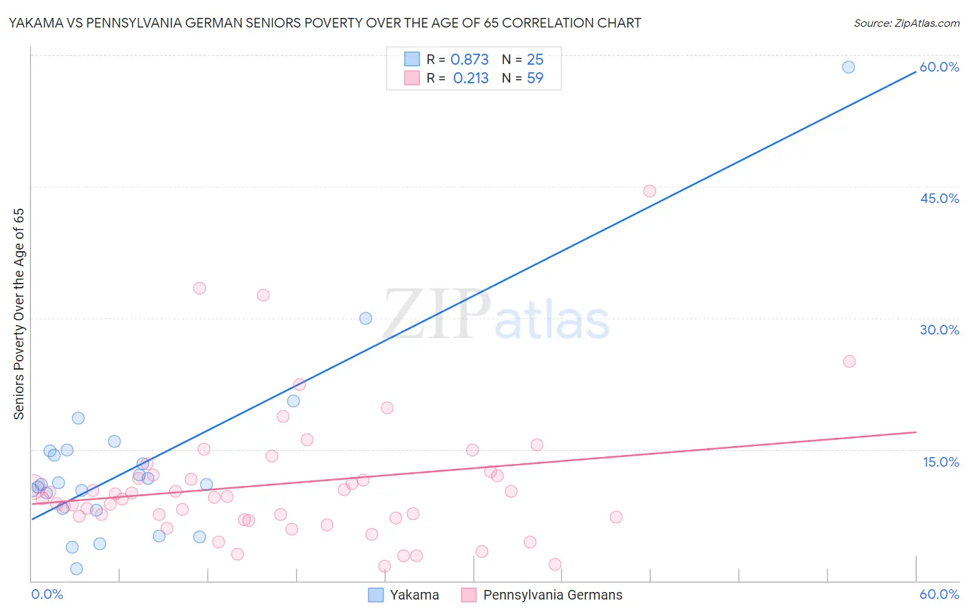 Yakama vs Pennsylvania German Seniors Poverty Over the Age of 65