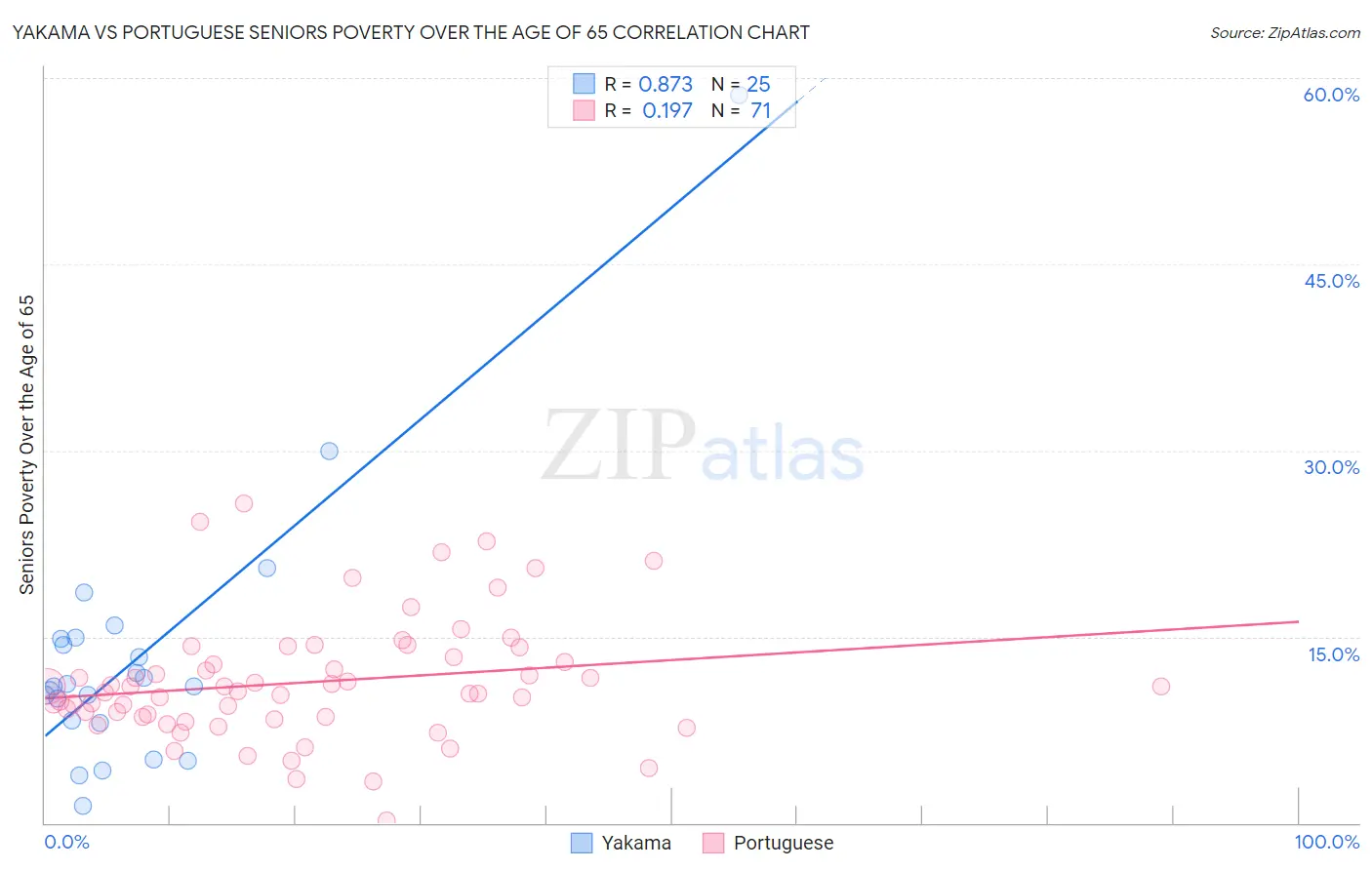 Yakama vs Portuguese Seniors Poverty Over the Age of 65