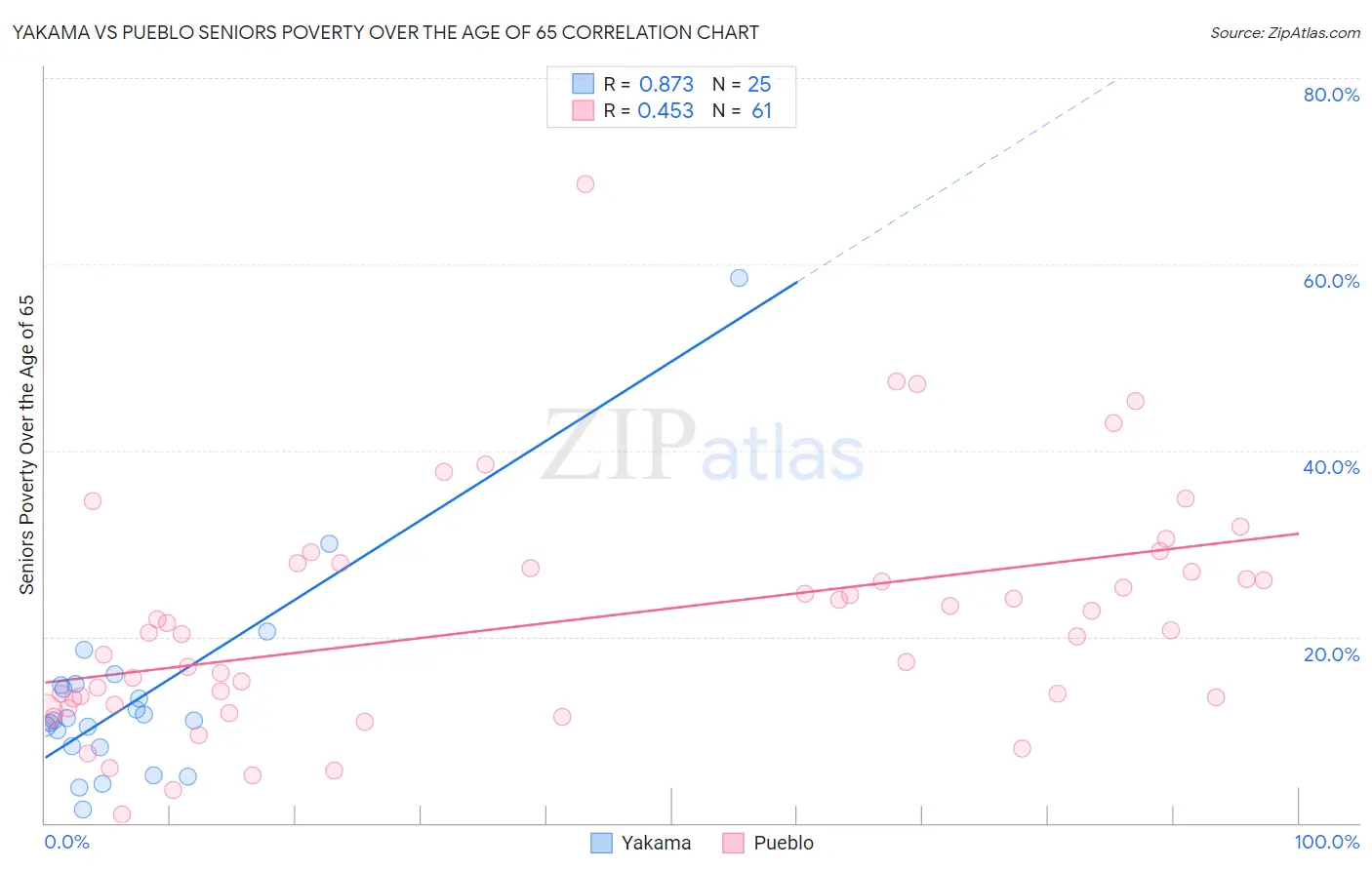 Yakama vs Pueblo Seniors Poverty Over the Age of 65