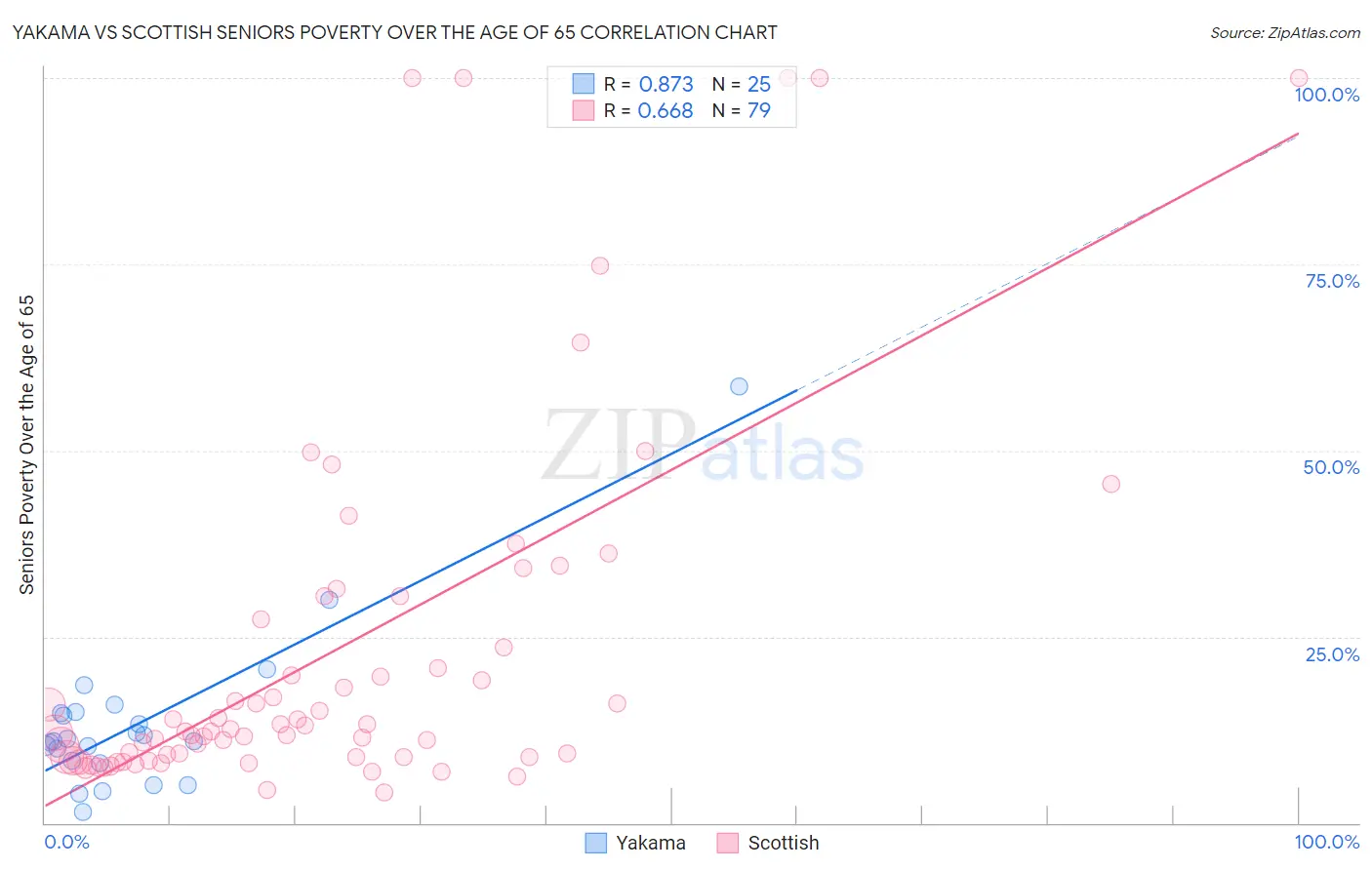 Yakama vs Scottish Seniors Poverty Over the Age of 65