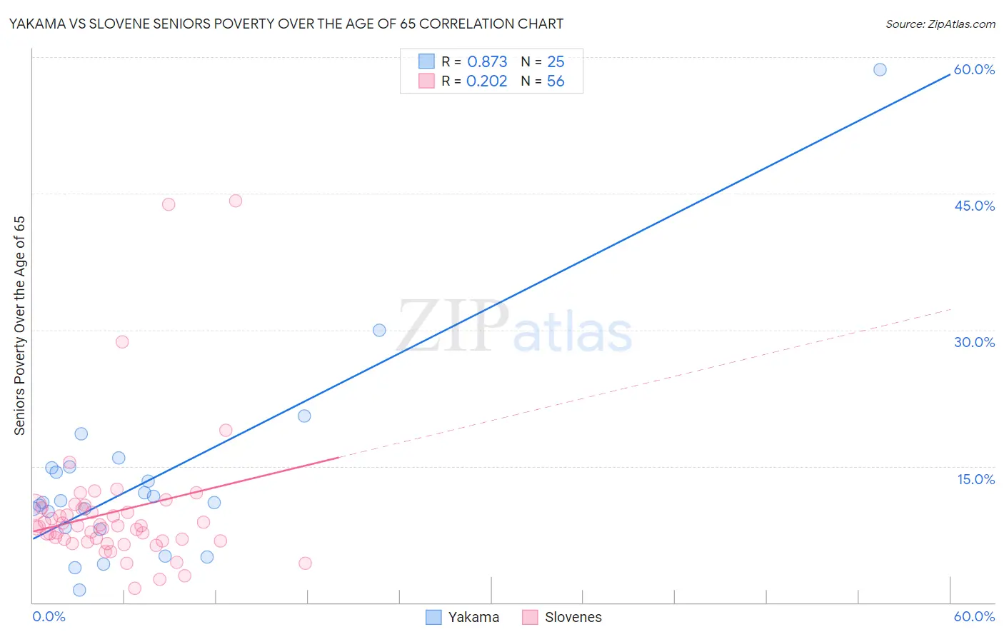 Yakama vs Slovene Seniors Poverty Over the Age of 65