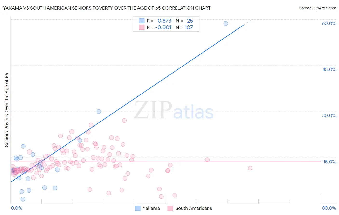 Yakama vs South American Seniors Poverty Over the Age of 65