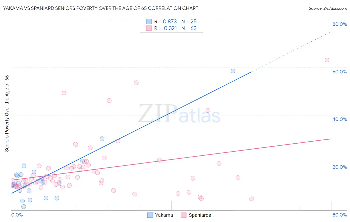 Yakama vs Spaniard Seniors Poverty Over the Age of 65